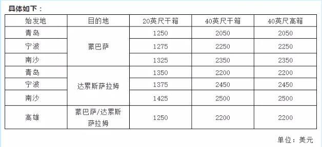 進(jìn)口報(bào)關(guān)公司|船公司開始調(diào)整這些費(fèi)用了!