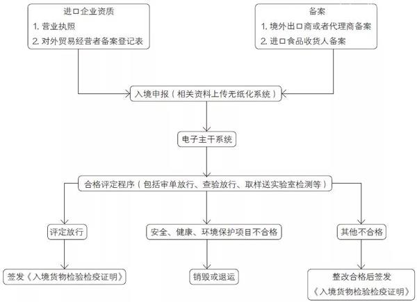 收藏！圖解蜂蜜進(jìn)口報關(guān)申報詳細(xì)流程