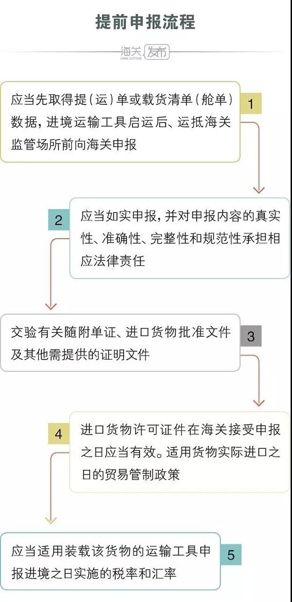 海鮮快速通關(guān)的小訣竅——提前申報(bào)