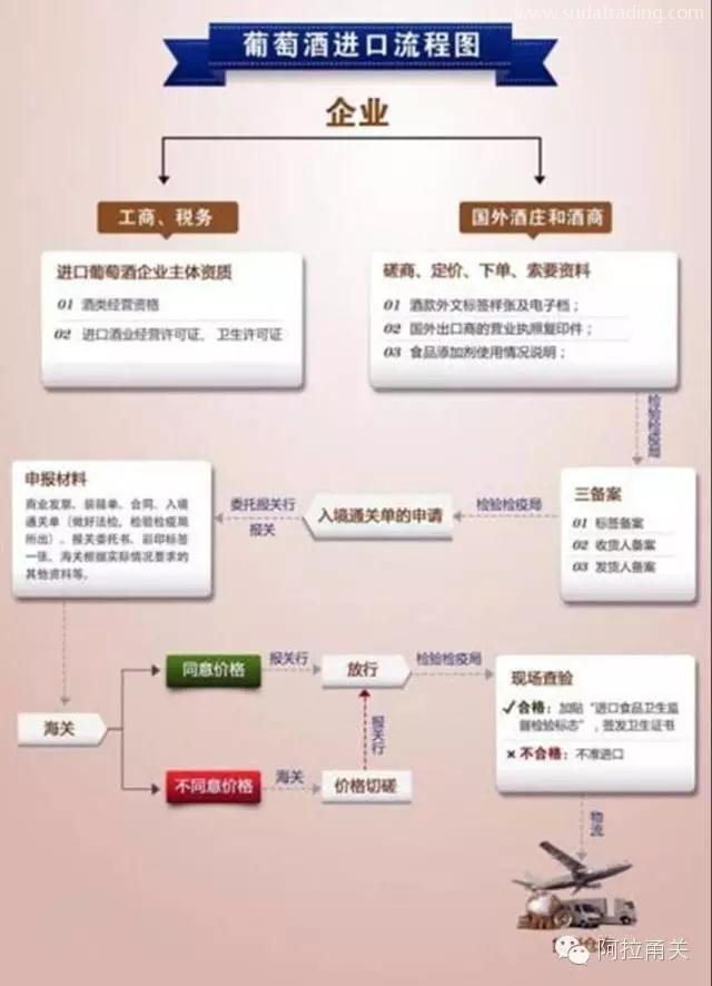 葡萄酒進口報關清關基本流程是什么？東莞進口報關公司解析