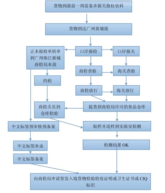 上海食品進口報關(guān)清關(guān)代理常見的幾點問題