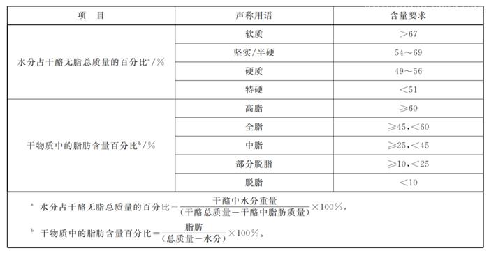 白俄羅斯干酪進口報關(guān)的要求干酪進口準(zhǔn)入