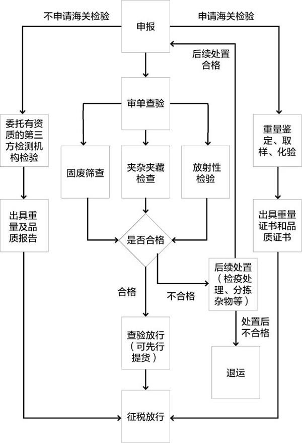 鐵礦石清關代理公司鐵礦石進口