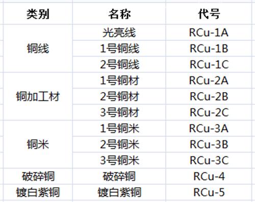 再生銅進口小貼士