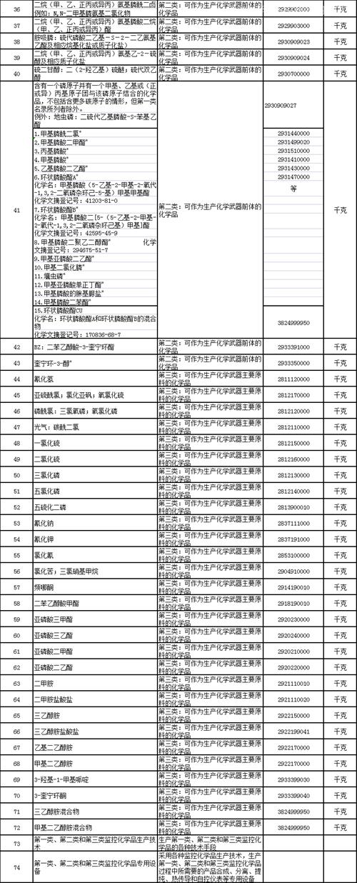 監(jiān)控化學(xué)品進口注意事項