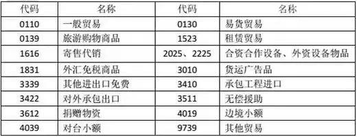 “4561 退運貨物”該如何操作？