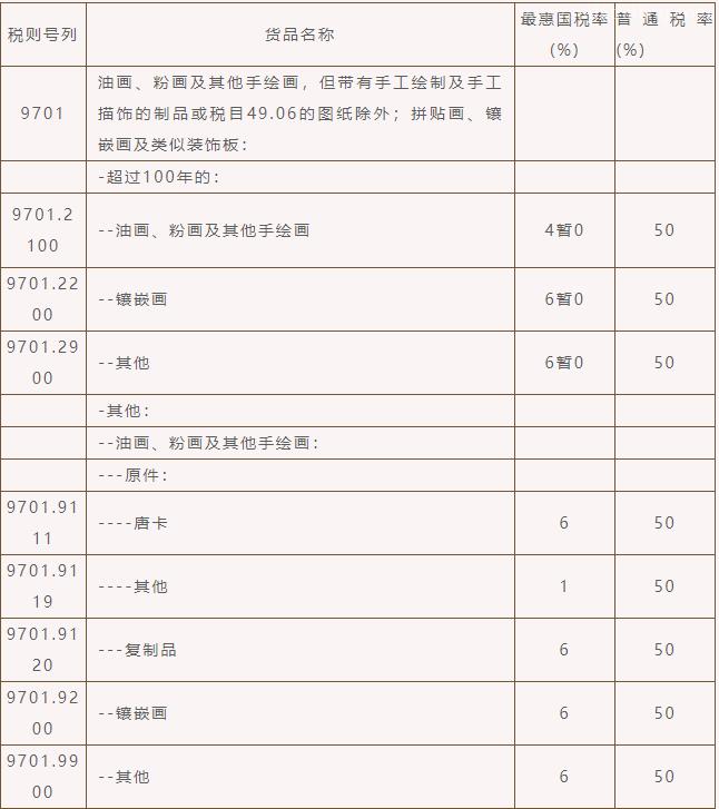 歸類丨繪畫作品進(jìn)口關(guān)稅，你知多少？