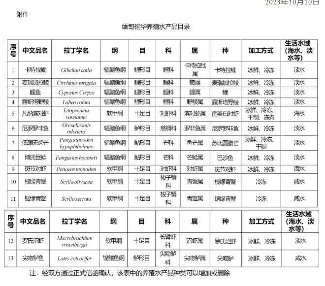 海關(guān)總署批準(zhǔn)進(jìn)口緬甸養(yǎng)殖水產(chǎn)品（附檢驗(yàn)檢疫要求）